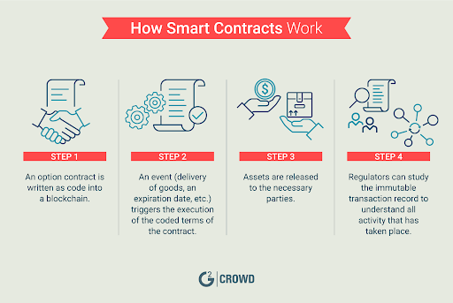 how-smart-work contracts