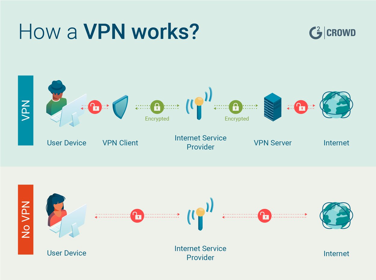 how to use anonymous vpn
