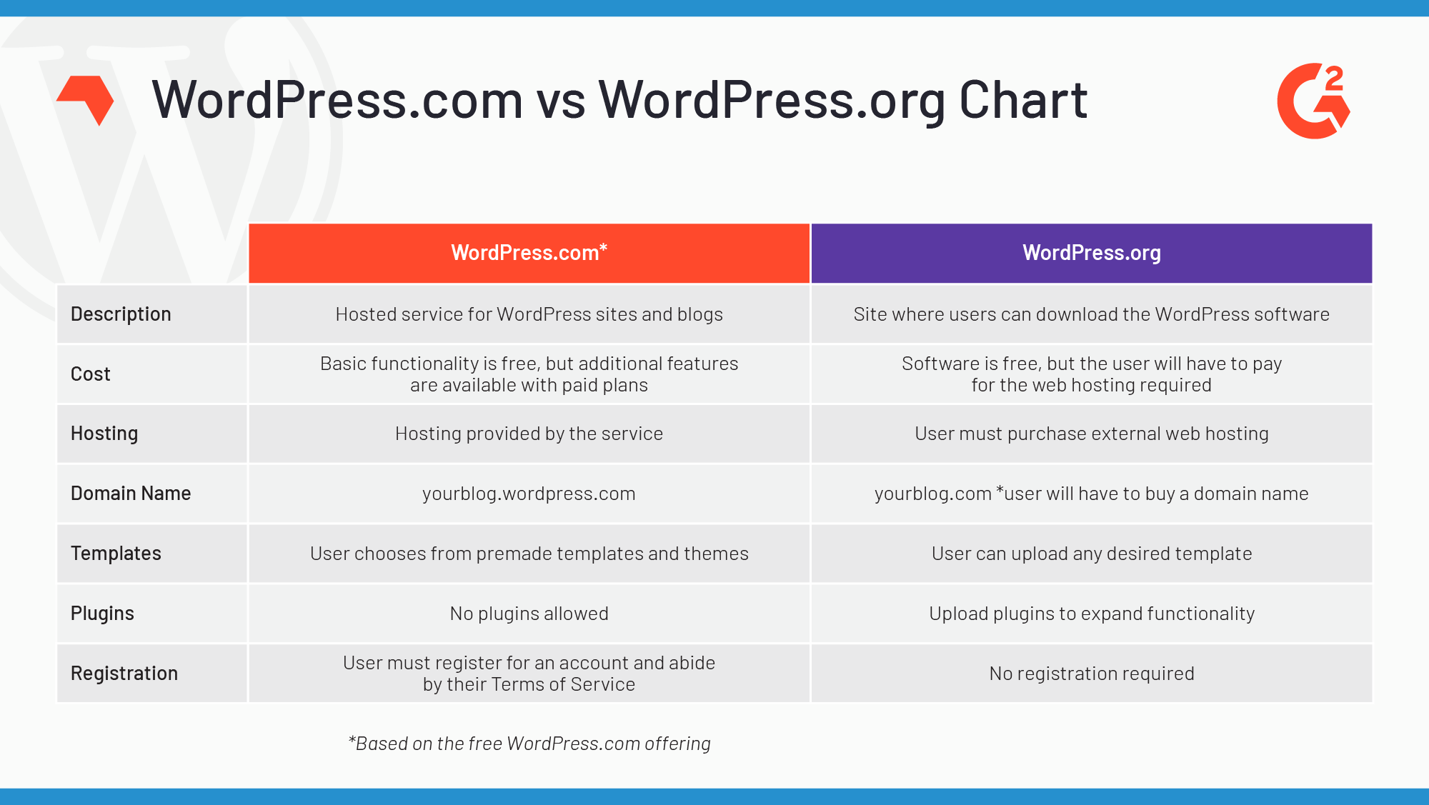 Comparing the features of WordPress.com vs. WordPress.org.