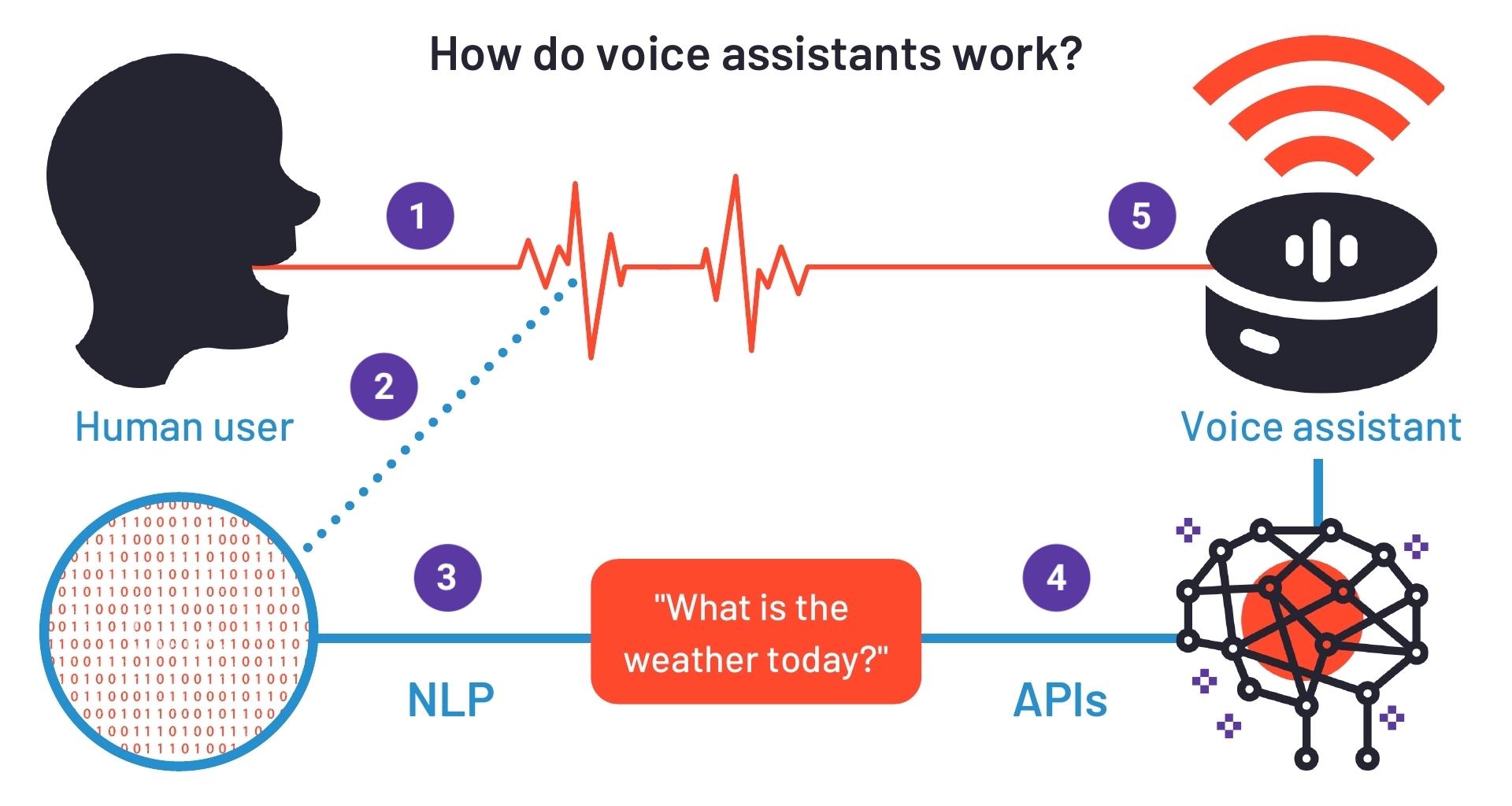 Голосовое описание. Voice Assistant. Распознавание речи. The Voices. Распознавание речи картинки.